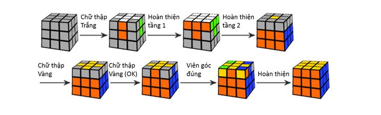 hướng dẫn giải rubik 3x3