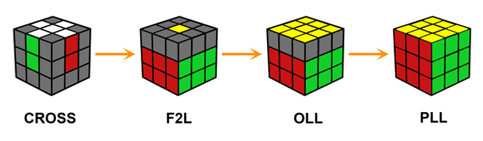 công thức xoay rubik 3x3 nâng cao cfop