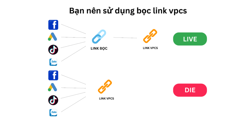 cơ chế bọc link web