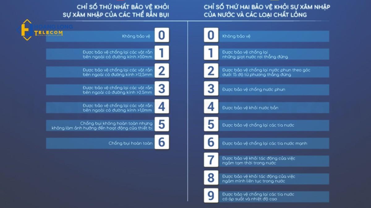 Bảng cấp độ chỉ số IP