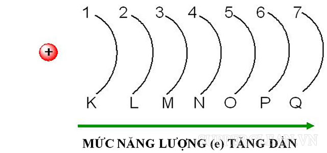 các lớp e năng lượng