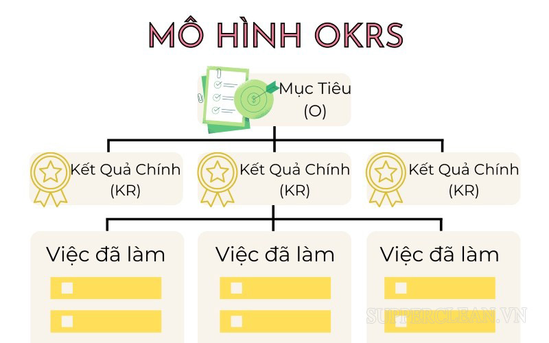 Mô hình quản trị theo mục tiêu và kết quả OKRs
